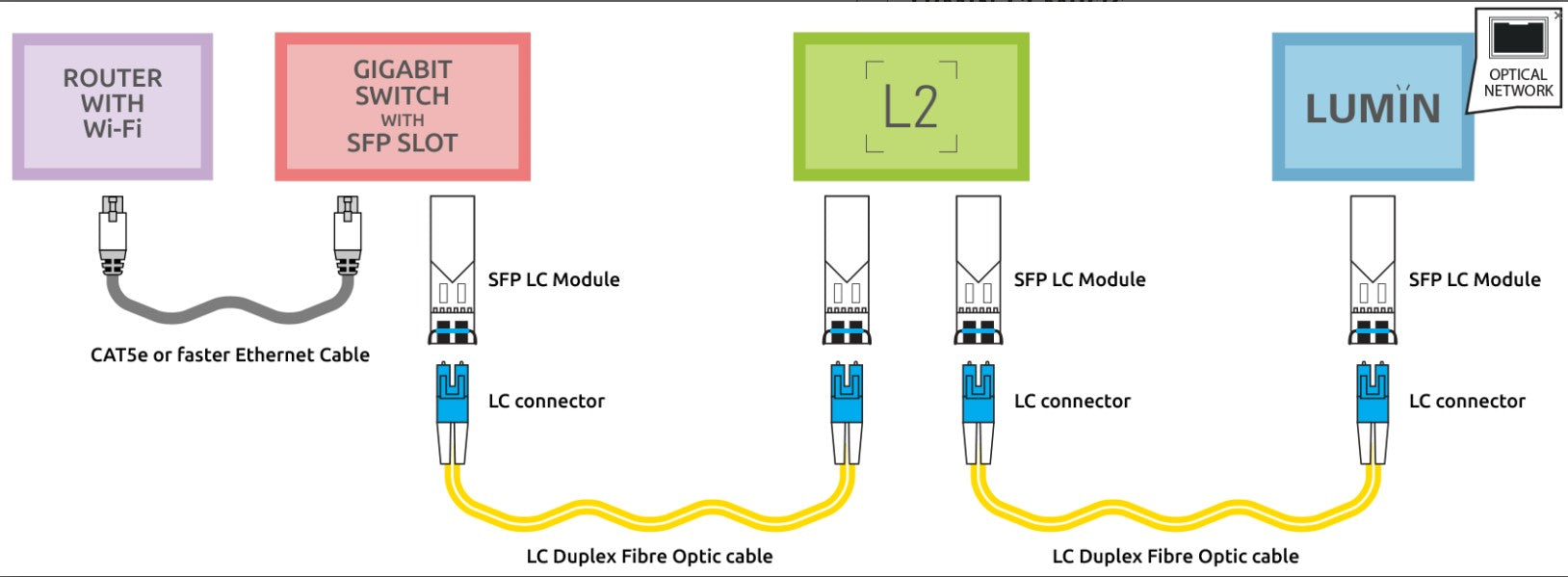 LC Duplex Optical Network Drive Digital Cable Kit