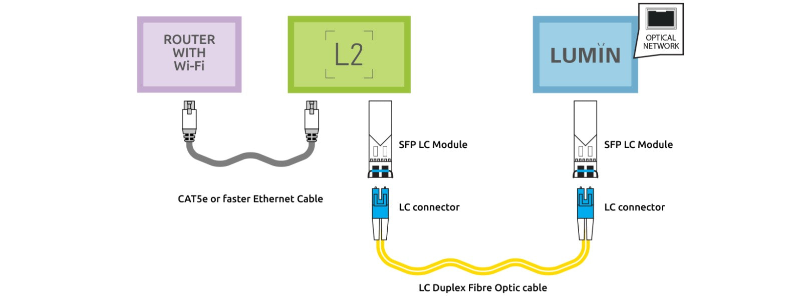 LC Duplex Optical Network Drive Digital Cable Kit